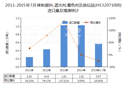 2011-2015年7月調(diào)制顏料,遮光劑,著色劑及類似品(HS32071000)進(jìn)口量及增速統(tǒng)計(jì) 2011-2015年7月調(diào)制顏料,遮光劑,著色劑及類似品(HS32071000)進(jìn)口量及增速統(tǒng)計(jì)